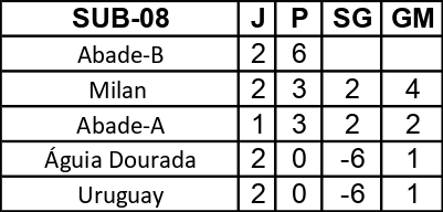 J – Jogos; P – Pontos; SG – Saldo de Gols; GM – Gols Marcados.